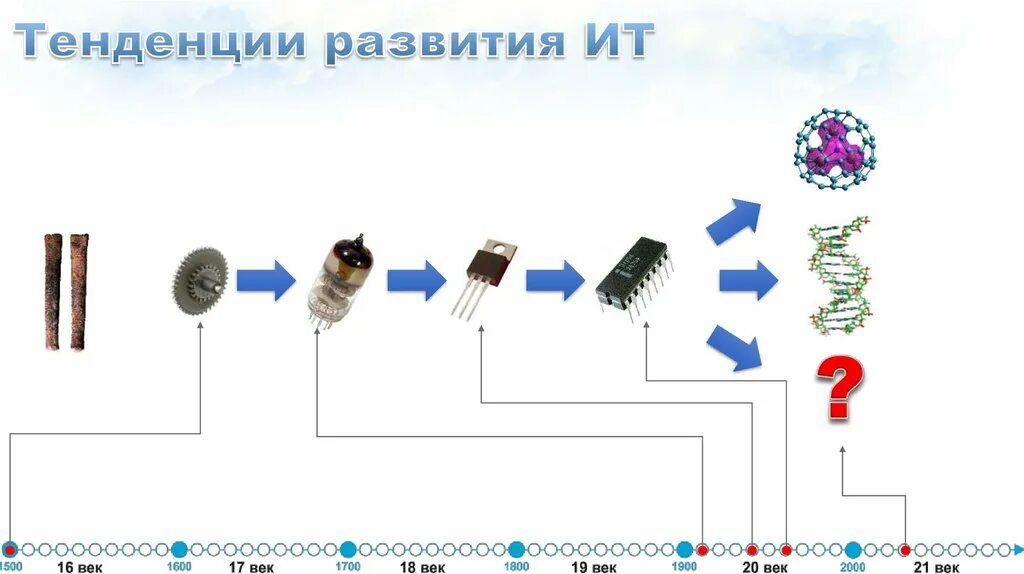 Направления развития ИТ. Тенденции развития ИТ. Направления развития информационных технологий. Тенденции и направления развития мониторов.