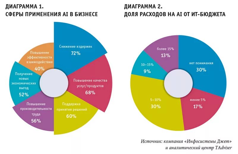 Использование бизнес информации. Бизнес графики. Бизнес диаграммы. График использования искусственного интеллекта. Диаграмма сфер услуг.