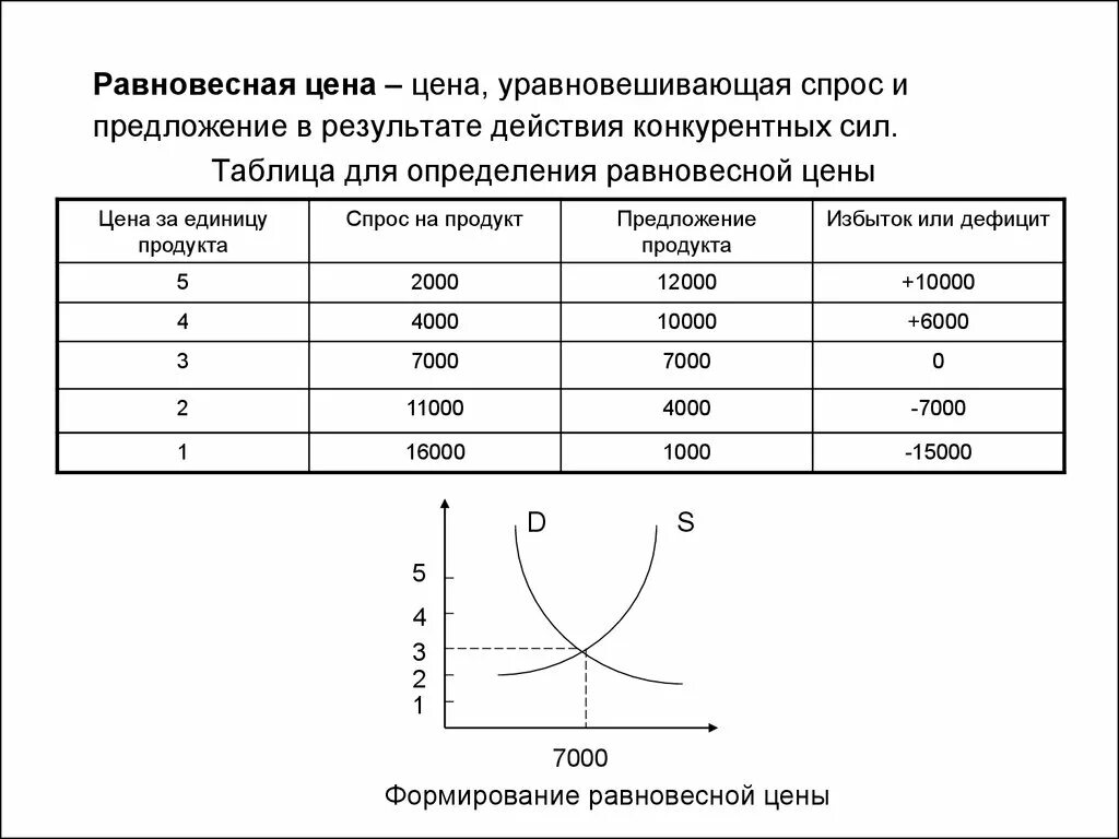 Таблица спроса и предложения. Таблица спрос предложение цена. Спроси предложения таблица. Таблица спроса и предложения на товар. Равновесное соотношение различных сил