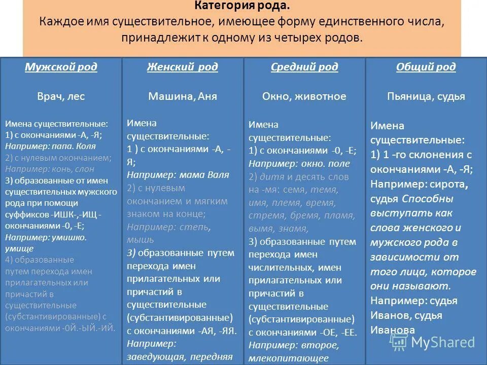 Категория рода существительных. Категория рода в русском языке. Категория рода существительных в русском. Категория рода существительного имени существительного. Категории существительных в русском языке