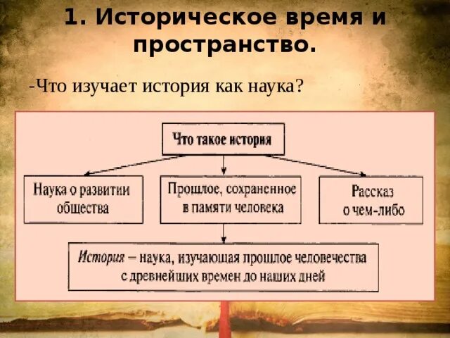 История изучения времени. Историческое время и пространство. Что изучает история. Что изучает история кратко. Историческое пространство и историческое время.