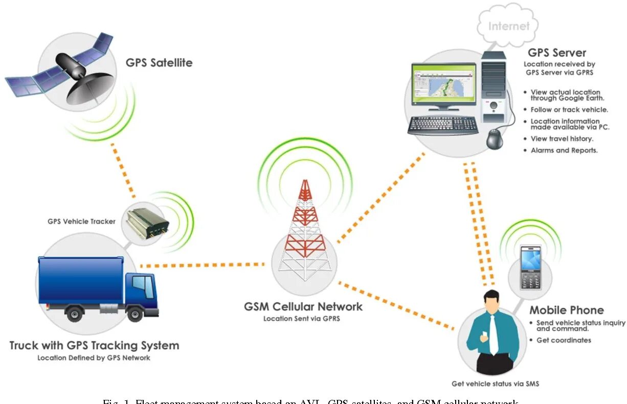 Tracking системы. GPS track System. Внедрение GPS трекера. Спутник GPS. Преимущества GPS мониторинга:.
