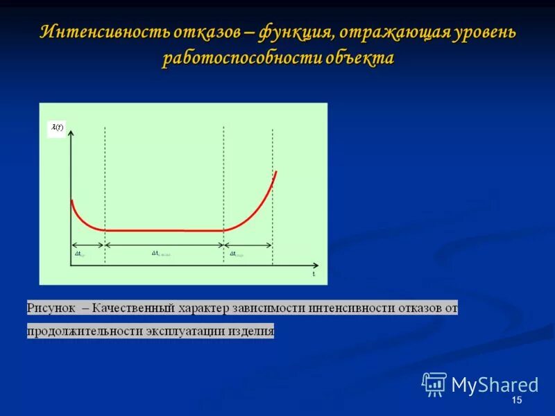 интенсивность отказов и наработка на отказ. зависимость интенсивности отказов от времени. испытания на интенсивность отказов. интенсивность отказов формула. испытания на интенсивность отказов.