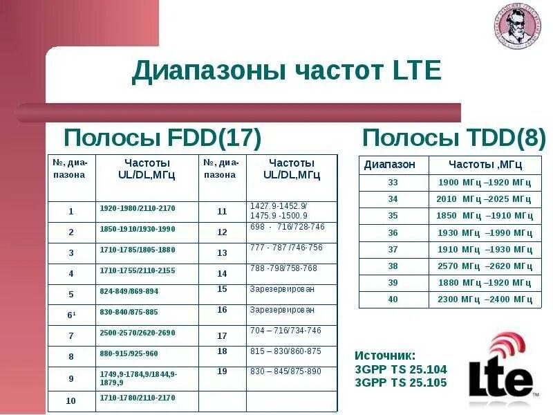 Диапазон сотовой связи 4g lte. Сети стандартов 2g, 3g, 4g,5g, lte таблица. Lte band 3 1800 мгц. Диапазон 4 g. Сотовая связь диапазон частот 4g.