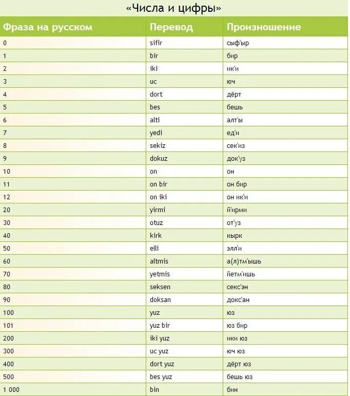 турция числа. плотность населения турции. счет на турецком языке. турция числа. турция числа.