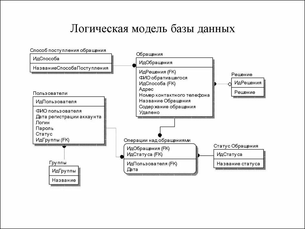 Логическая модель базы данных 1с. Информационно-логическую модель реляционной базы данных. Физическая модель базы данных в 1с. Логическая схема базы данных пример. Логическая модель системы