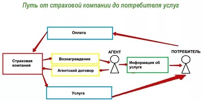 Через агентов через агентов