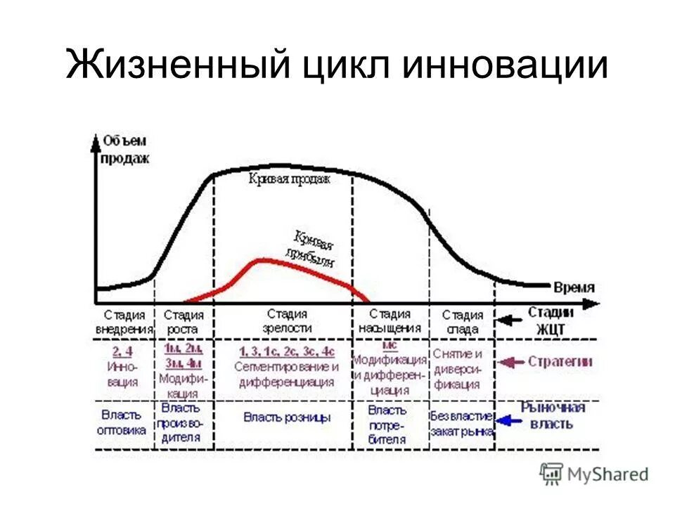 Жизненный цикл в психологии. Фазы жизненного цикла инноваций. Фазы жизненного цикла инновационного продукта. Стадии жизненного цикла инновации. Этапы жизненного цикла инноваций.