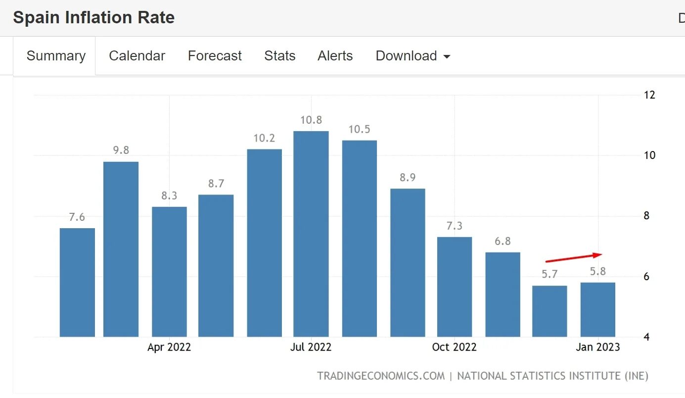 Инфляция рубля в год в процентах. Уровень инфляции. Уровень инфляции в 2022. Уровень инфляции в 2023 году за январь. Растущий рынок.