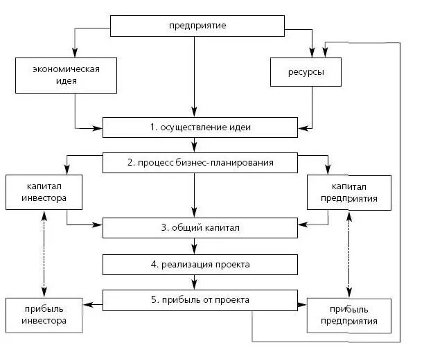 Схема организации бизнеса. Схема организации процесса бизнес-планирования. Схема организации бизнес-планирования на предприятии. Процесс бизнес планирования схема. Схема предпринимательской организации бизнес плана.