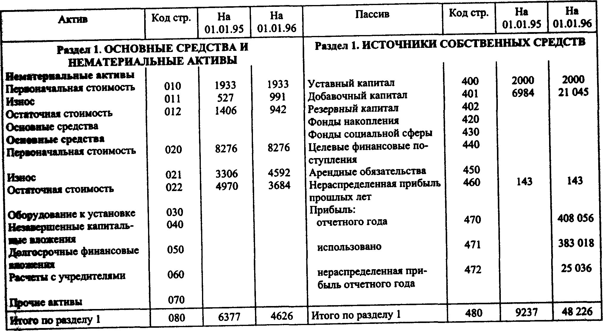 Прибыль отчетного года актив