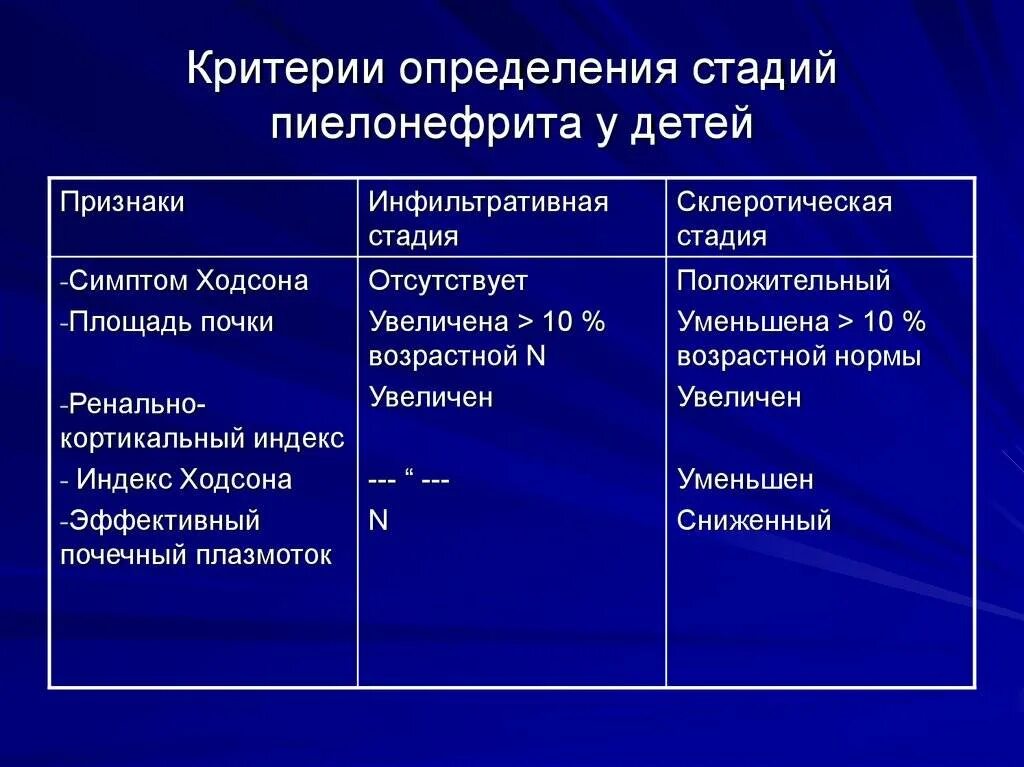 Фазы хронического пиелонефрита. Диагностические критерии пиелонефрита у детей. Клинические проявления острого пиелонефрита у детей. Клинические симптомы пиелонефрита у детей. Клинические симптомы пиелонефрита у детей раннего возраста.