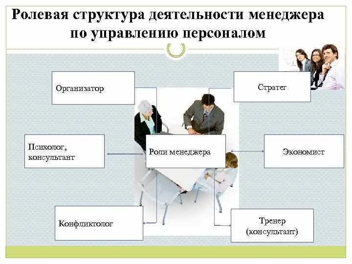 Классы ролевой. Ролевая структура менеджера. Ролевая структура управления. Ролевая структура предприятия. Ролевая структура персонала.