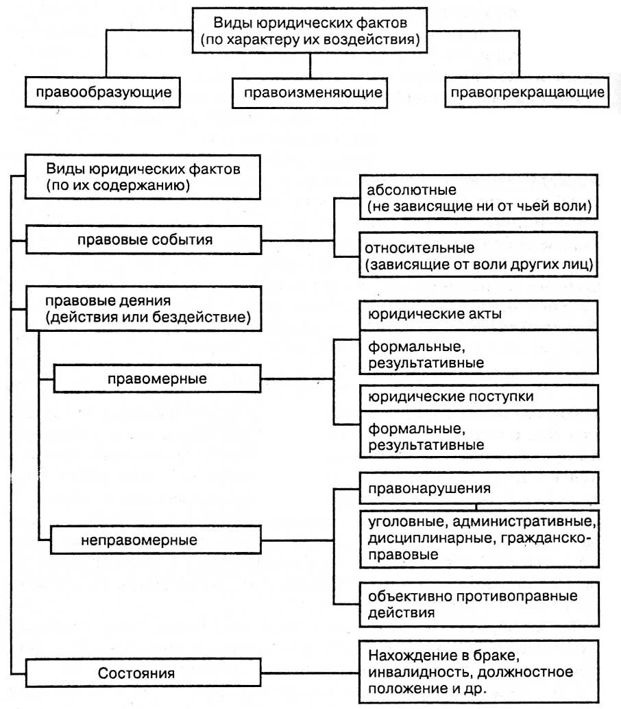 Основания изменения правоотношений по социальному обеспечению. Составьте схему «виды юридических фактов в гражданском праве».. Классификация юридических фактов схема. Юридические факты в семейном праве таблица.