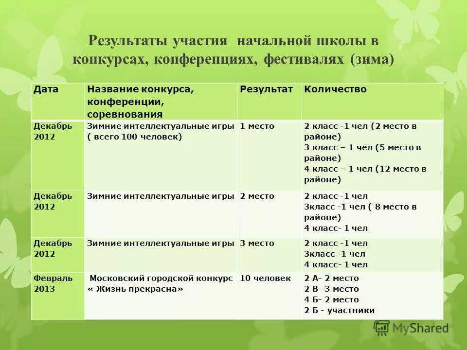 Индивидуальная работа в начальной школе