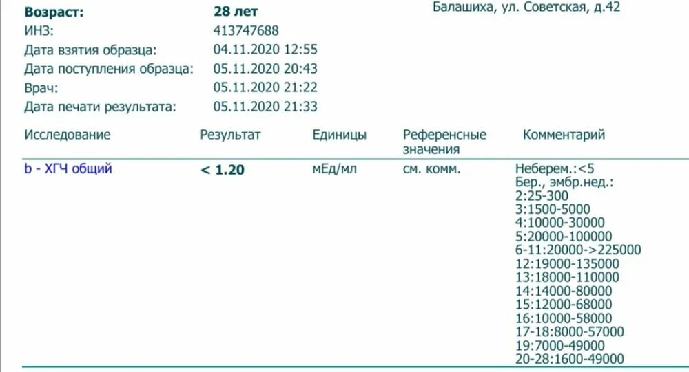 Результат ХГЧ 2 мед мл. Бета ХГЧ 1.20. Хорионический гонадотропин (ХГЧ) <1.20. Результат анализа ХГЧ 1.20. Можно сдать хгч после еды