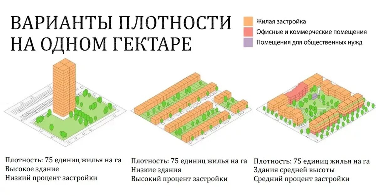 В зависимости от этажности. Плотность застройки. Плотность застройки жилых районов многоэтажными зданиями:. Типы жилой застройки. Высокая плотность застройки.