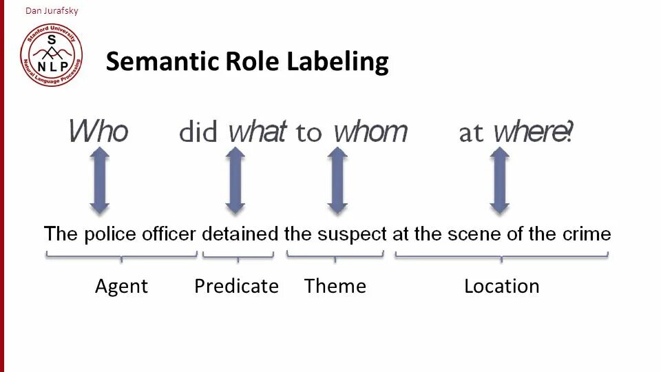 Labeled example. Semantic roles. semantic role labeling. semantic role labeling example. semantic role of the sentence.