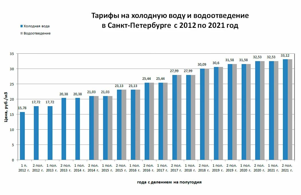 Динамика тарифов на воду. Рост тарифов ЖКХ по годам. Рост тарифов ЖКХ В 2021 году. Динамика роста цен на коммунальные услуги в 2022 году график. Тариф на холодную воду на человека