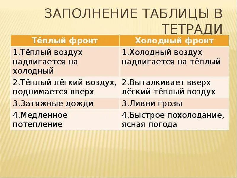 Теплый фронт циклона. География 8 класс атмосферные фронты циклоны и антициклоны. Таблица теплый и холодный фронт. Таблица атмосферные фронты. Атмосферные фронты таблица 8 класс.