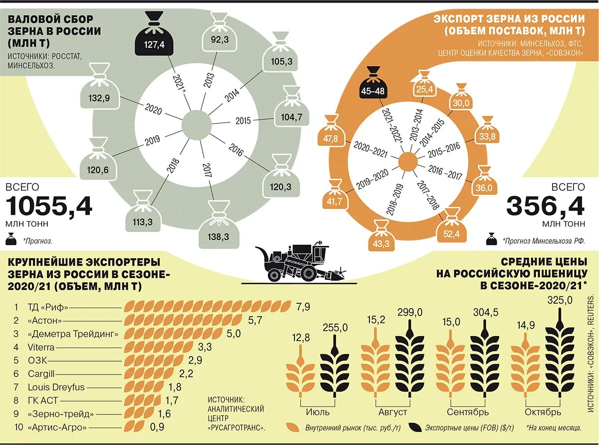 Крупнейшие экспортеры в мире. Страны экспортеры зерна. Мировой рынок зерна. Экспорт зерна из России.