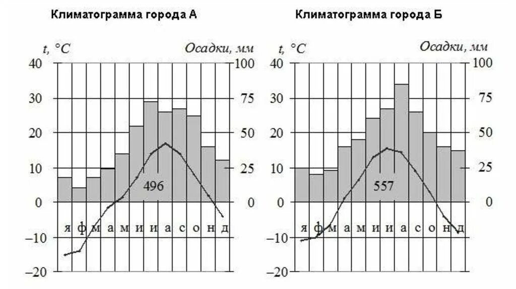 Построить климатограмму для города салехард