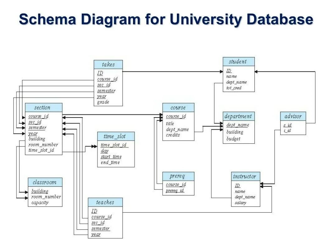 Er диаграмма университета. Er диаграмма student. Диаграмма database. Реляционная диаграмма.