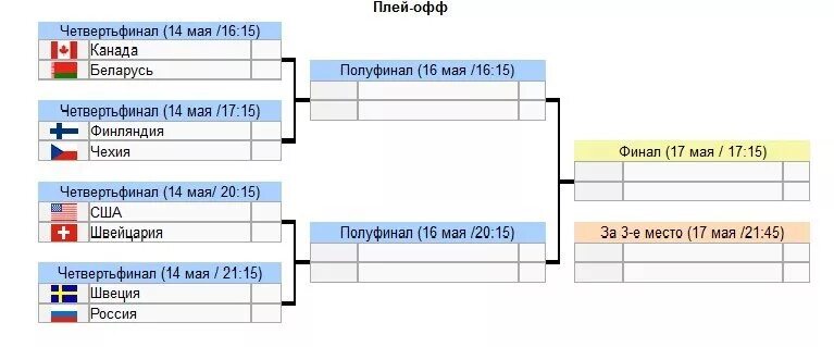 Полуфинал сколько команд. Таблица четверть финала. Четвертьфинал полуфинал финал. Хоккей таблица четвертьфиналов.