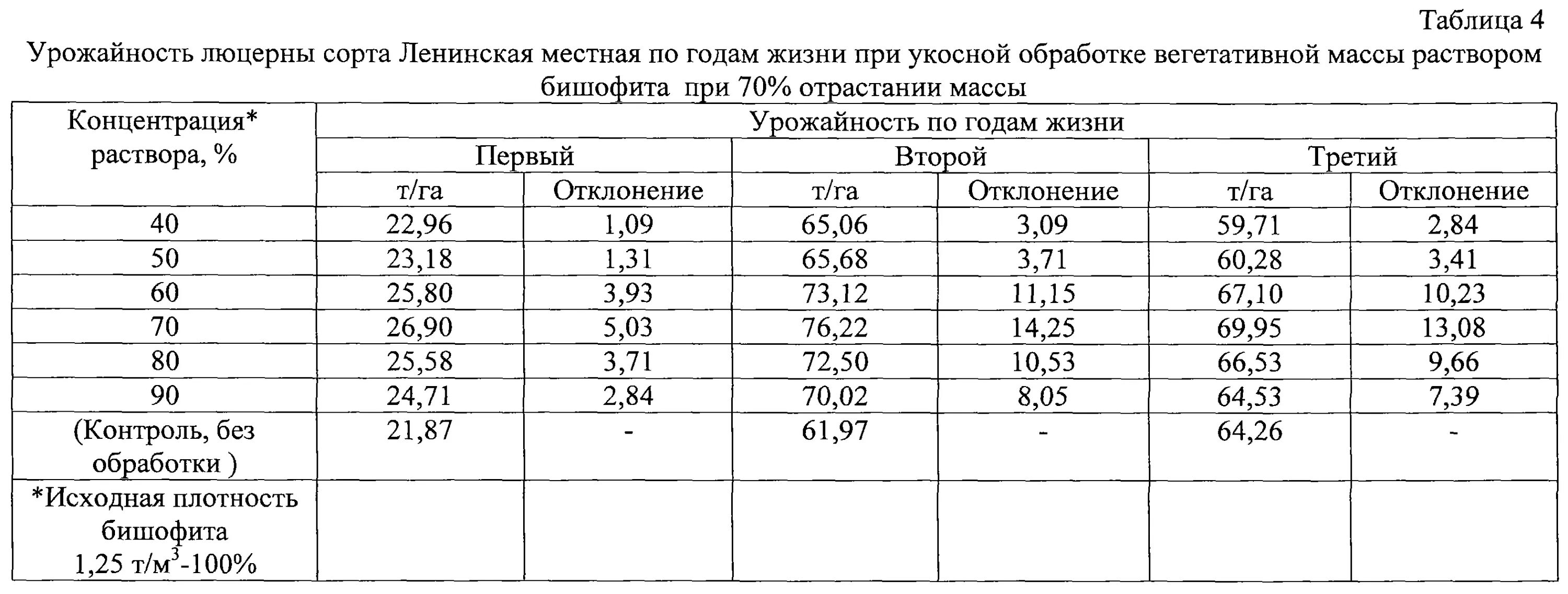 Урожайность это масса. Норма урожайности многолетних трав. Урожайность многолетних трав ц/га. Выход зеленой массы с 1 га многолетних трав. Урожайность семян люцерны с 1 га.