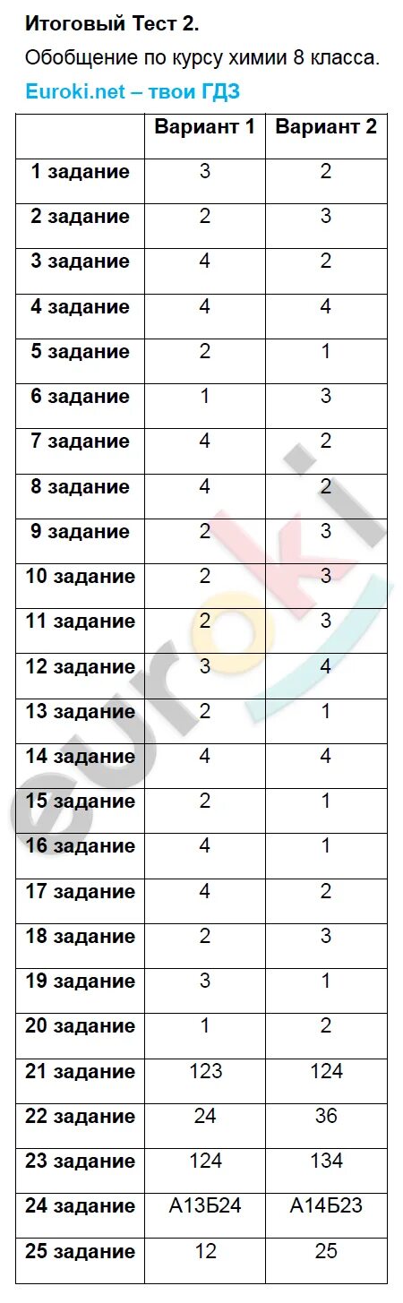 Контрольная работа по химии 8 класс годовая. Тест по химии 8 класс рудзитис с ответами 2 вариант. Итоговое тестирование по химии 8 класс с ответами рудзитис. Тест по химии 8 класс ответы на тесты. Тесты по химии 8 класс тесты.