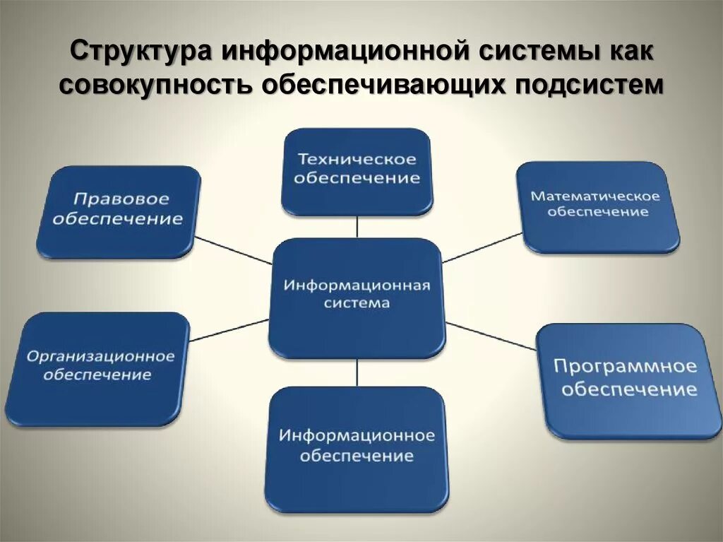 Информационно технические модели. Подсистемы информационной системы. Структура информационной системы. Информационная система включает в себя. Информационная система включает в себя подсистемы.
