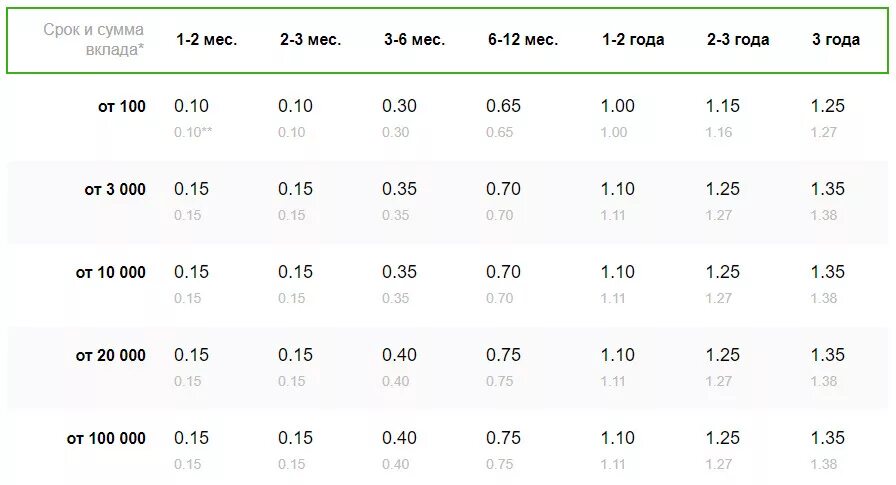 Sberbank vklad. Процентная ставка по вкладу в Сбербанке 2020 году. Процентная ставка по депозиту в Сбербанке 2020 году. Ставки Сбербанка по вкладам в 2020 году таблица. Процентная ставка по депозитам Сбербанк 2020.