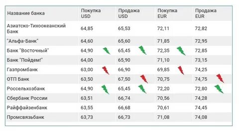 Курс доллара на сегодня в перми сбербанк