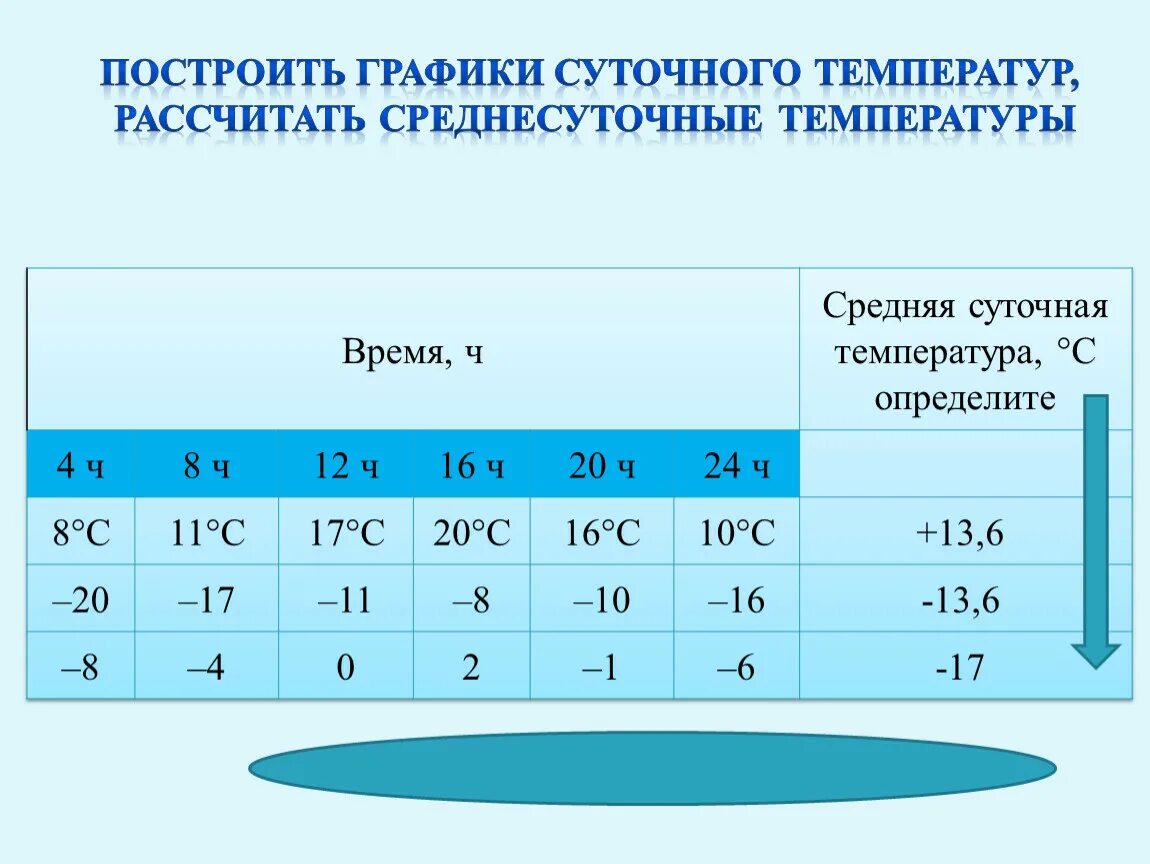 Вычислить среднюю температуру воздуха за неделю. Средняя суточная температура. Рассчитать среднюю суточную температуру. Средняя суточная амплитуда температуры. Таблица средних температур.