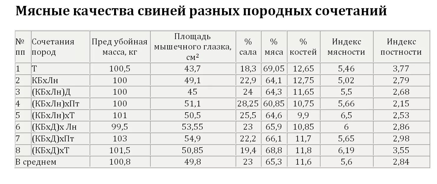 Живой вес сколько мясо. Выход мяса свиньи от живого веса таблица. Процент выхода мяса свинины от живого веса. Сколько выход мяса с живого веса у свиней. Выход мяса свинины от туши.