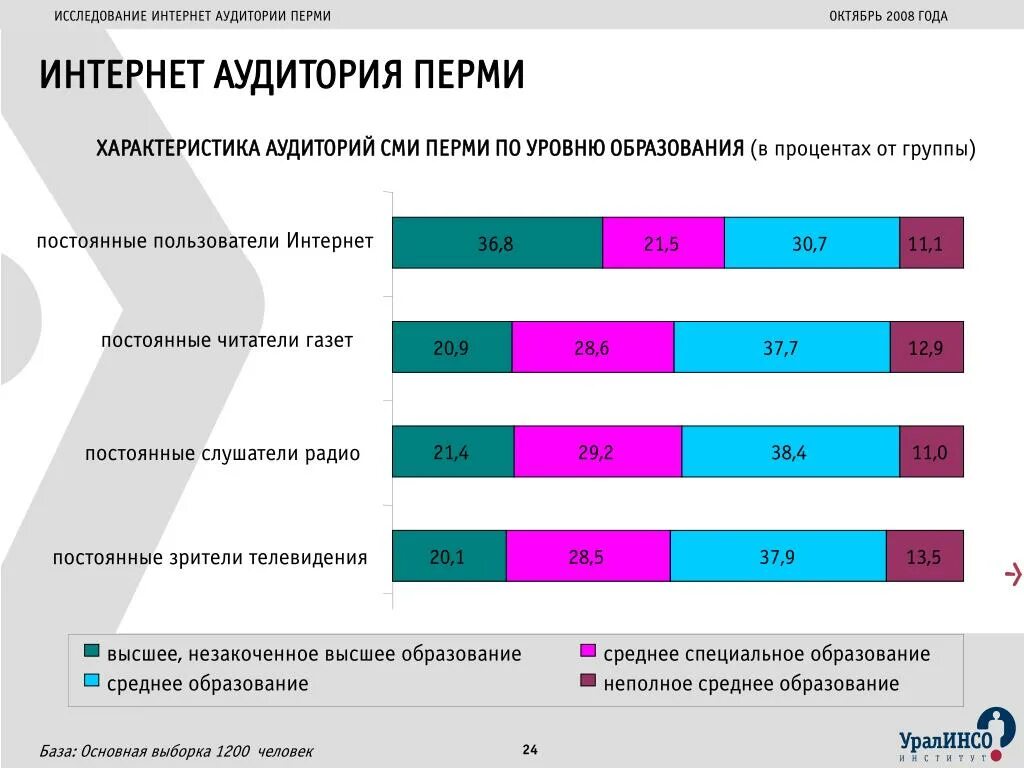 Какие типы аудитории. Характеристика аудитории интернета. Особенности интернет аудитории. Аудитория в интернете. Основные параметры аудитории.