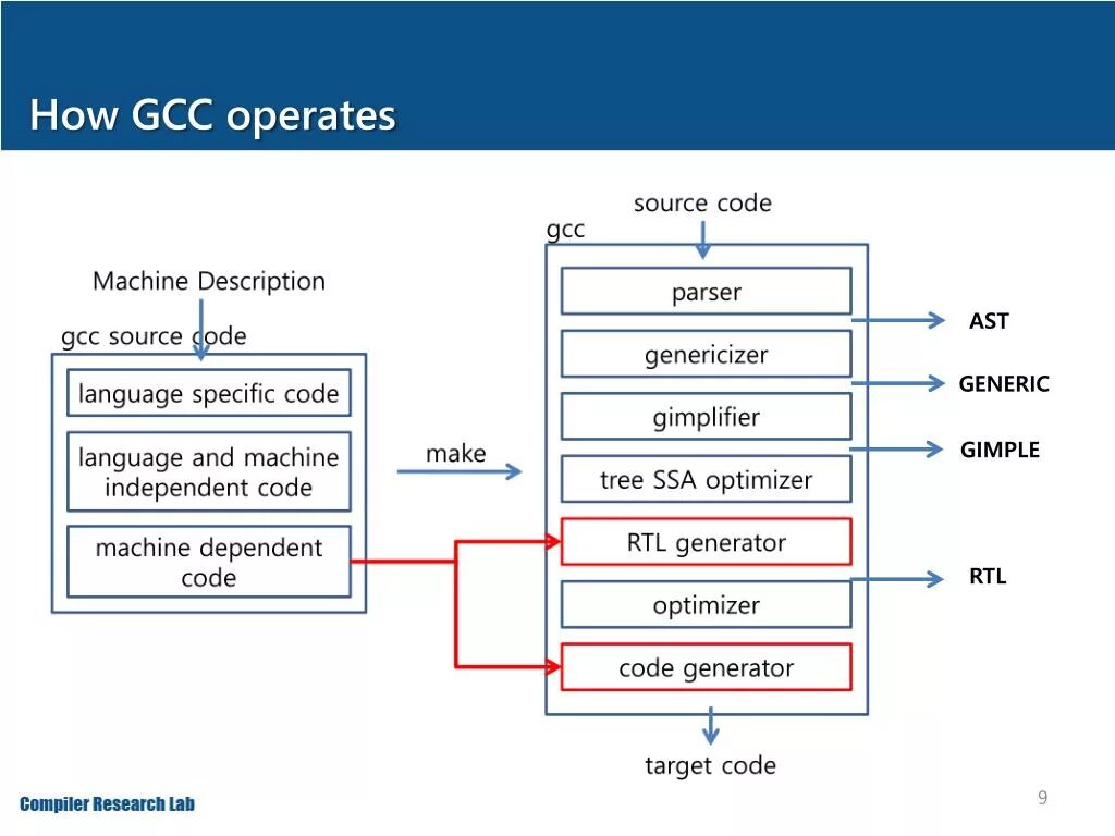 Gcc c compiler. GCC компилятор. GNU компилятор. GCC (GNU Compiler collection) Интерфейс. Спецификация компилятора GCC.