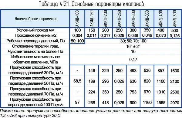 Рабочее давление трубопровода водоснабжения. Расчётные давления в трубах газовых систем. Максимальное давление в трубопроводе. Пропускная способность труб водоснабжения. Давление 1 куба воды