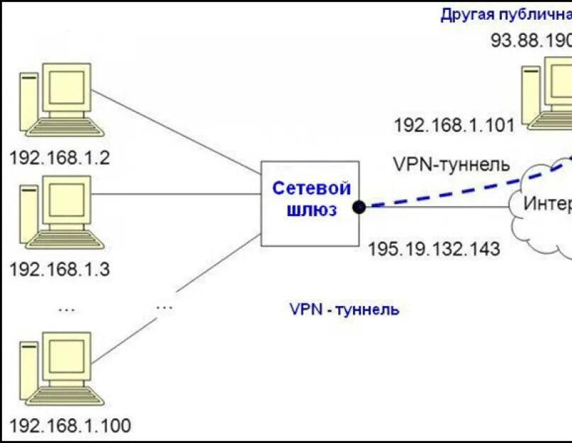 Как работает VPN схема. VPN схема подключения. Схема подключения сервера к локальной сети. Схема подключения через VPN. Организация ip сетей