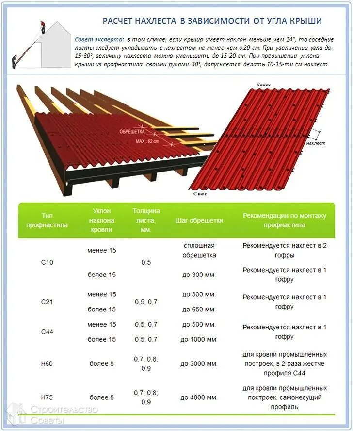Рассчитать металлочерепицу калькулятор