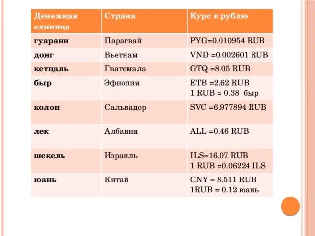 Страны и денежные единицы таблица. В каких странах денежные единицы. Денежные единицы Страж.