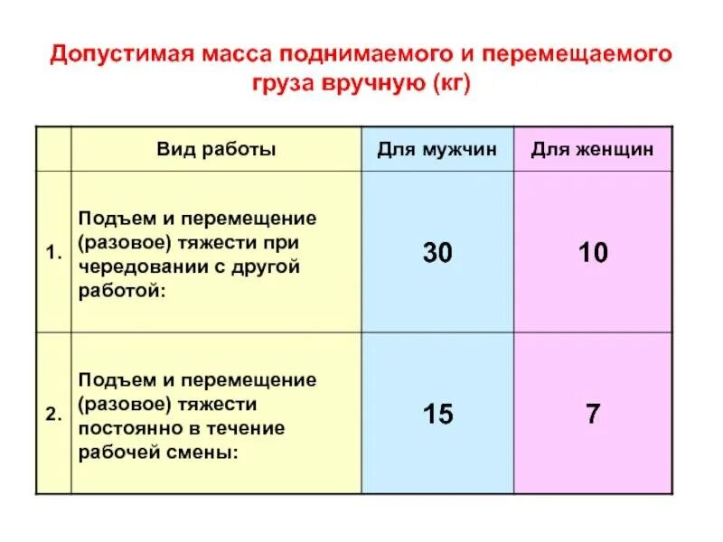 Нормы переноски тяжестей для мужчин. Нормы подъема тяжестей. Нормы поднятия тяжестей для женщин. Нормы поднятия тяжестей для мужчин. Нормы подъема тяжестей для женщин.