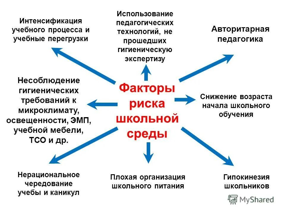 факторы риска школьной среды. факторы риска школьной среды. факторыириска школьников. факторы риска окружающей среды. факторы риска школьной среды.