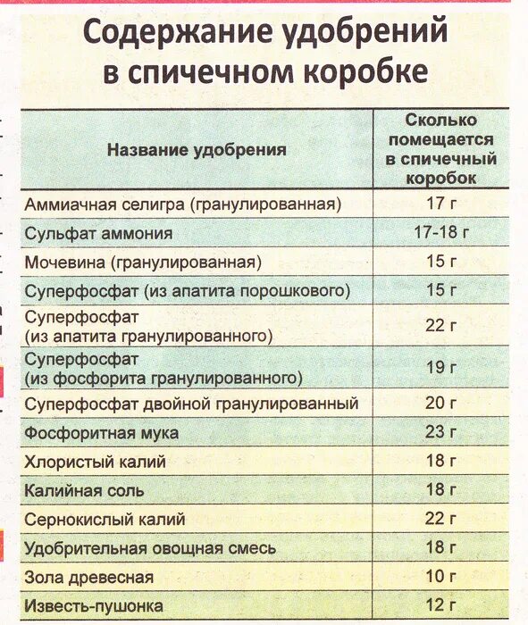 Сколько суперфосфата в столовой ложке. Масса удобрения в спичечном коробке. Вес удобрений в спичечном коробке. Сколько грамм в спичечном коробке. Сколько грамм удобрений.