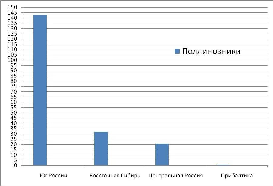 Заболевания в россии 2020. Статистика аллергических заболеваний. Статистика аллергических заболеваний в России. Статистика больных аллергией. Динамика роста аллергических заболеваний.