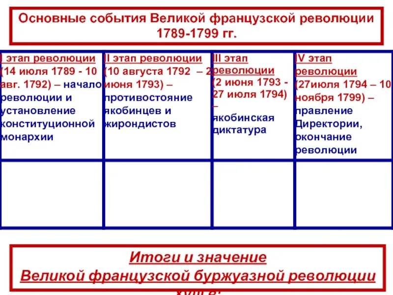 Великая французская революция 1789-1799 карта. Великая французская революция 1789 причины революции. Итоги французской революции 1789-1799. Итоги французской революции 1789-1799 кратко. Этапы великой французской