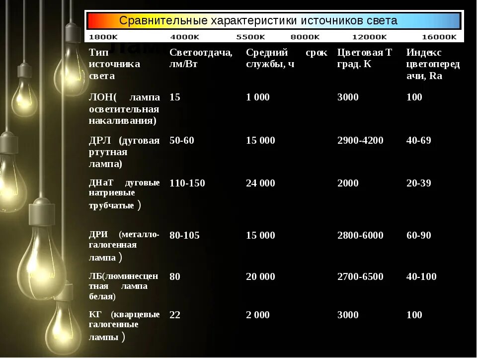 Другие источники света по. Световые параметры источников света. Светодиодная лампа источник света таблица. Сравнение светового потока светодиодных ламп. Мощность светодиодных ламп уличного освещения таблица.