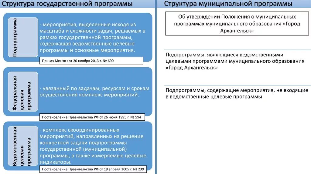 Элементы государственной программы. Структура государственной программы. Структура муниципальной программы. Типы государственных программ. Структура госпрограммы.