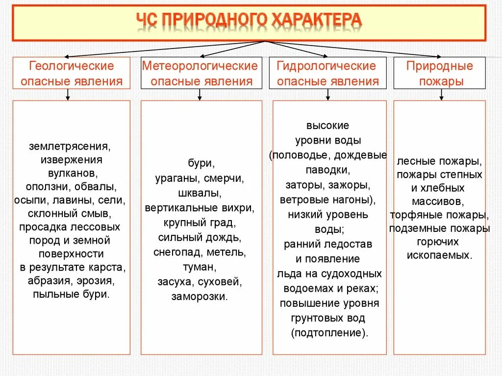 Основные виды природного характера. Ч С природного характера пример. Виды природных чрезвычайных ситуаций. Опасные природные явления и ЧС природного характера. Природно биологические чс