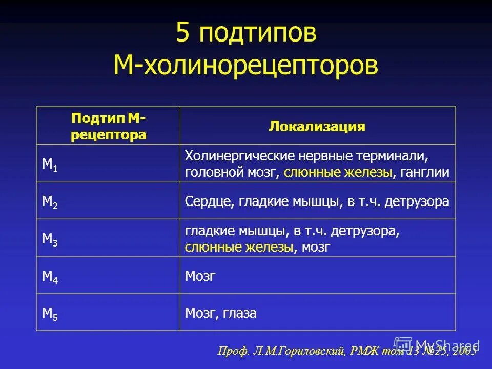 Локализация холинорецепторов. М холинорецепторы локализация. Локализация м1 холинорецепторов. М2 холинорецепторы сердца.